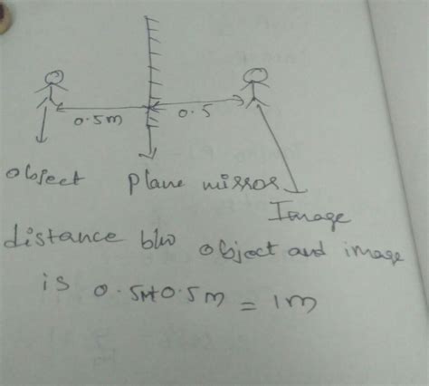 In a plane mirror, an object is 0.5 m in front of the mirror. The ...