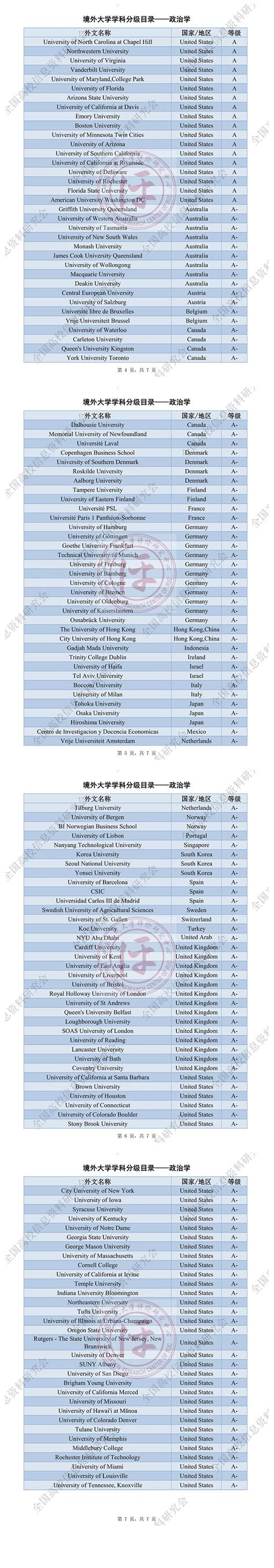 境外大学学科分级目录 (人文社会科学) : 政治学A级 —中国教育在线