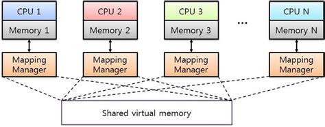 Virtual Memory Mapping 的图像结果