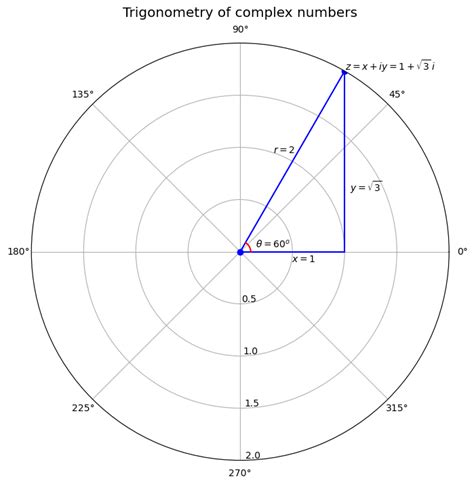Image result for Trig Function Complex Numbers