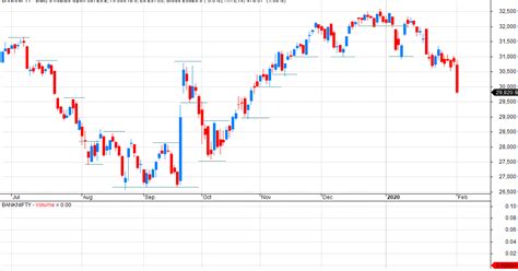 VFMDirect.in: BANKNIFTY technicals