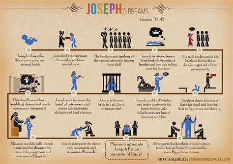Joseph's dreams - Infographic (Bible story) - Faith, Business, Knowledge | Joseph dreams, Bible ...