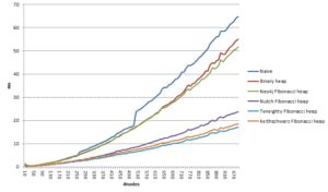 Image result for Time Complexity of Dijkstra Algorithm