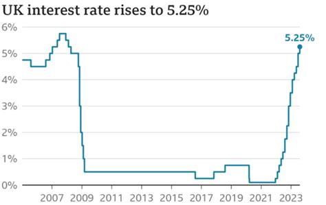 Why Is Inflation In UK So High?