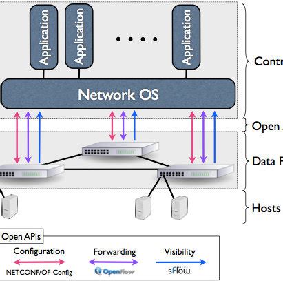Image result for Software Defined Networking Model Architecture