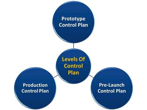 Image result for Process Control Plan FEMA