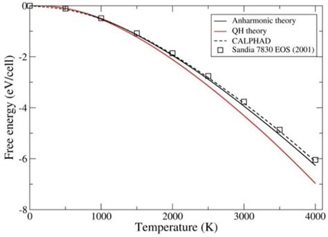 High-Temperature Thermodynamics Modeling of Graphite