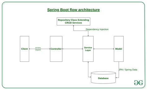 Spring Boot Tutorial | Controller, Service & DAO Layer | MySql | CRUD Operation REST API