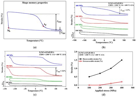 Microstructure and Thermal Cyclic Behavior of FeNiCoAlTaB High-Entropy ...