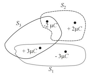 An array of point charges and a set of closed Gaussian surfaces S1,S2 ...