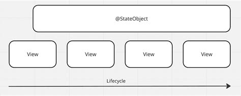 Понимание жизненного цикла SwiftUI View и управления данными