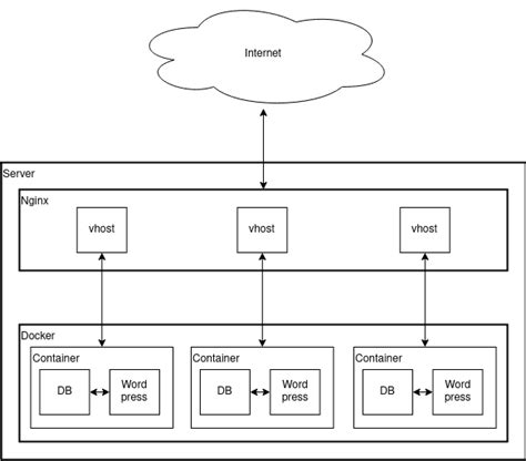 Wordpress im Docker Container mit Nginx Proxy – Enes' Essays
