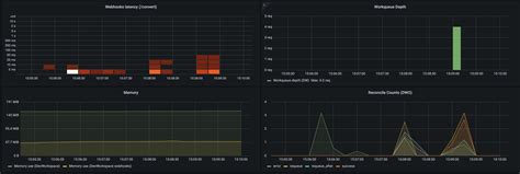 3.6.4.2.4. DevWorkspace Operator 的 Grafana 仪表板 | 管理指南 | Red Hat ...