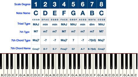 How to build 7th chords and finding the 7th chords of the major scale ...