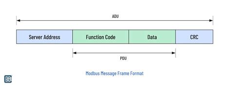 Image result for Modbus RTU Frame Structure