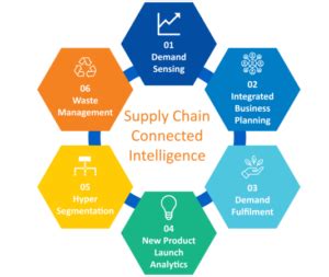 Supply Chain Connected Intelligence: Navigating Challenges and Creating ...