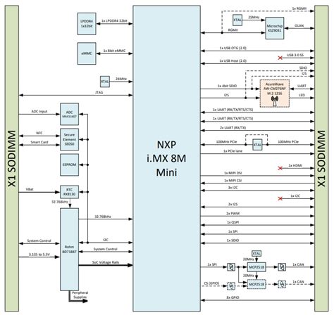 Verdin iMX8M Mini - Toradex | Mouser