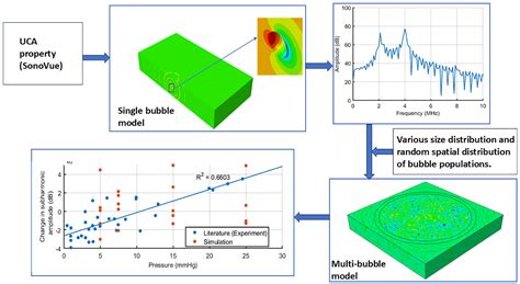A novel numerical approach to elucidate experimental scatter in portal pressure measurement ...