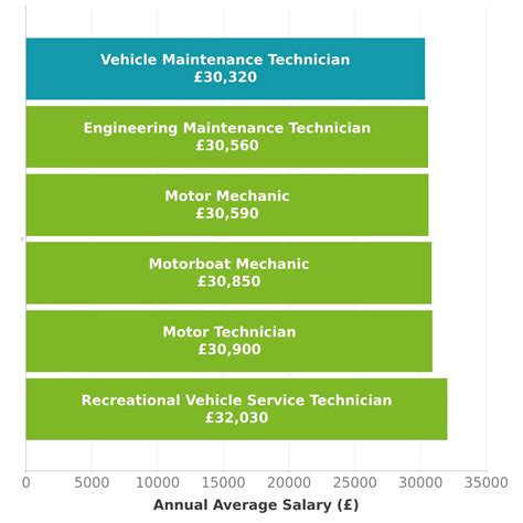 Vehicle Maintenance Technician Salary in UK - Check-a-Salary Latest Data