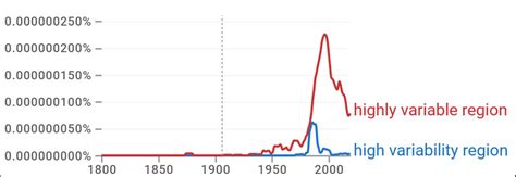 Image result for High Variability
