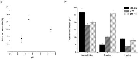 Effect of Stabilizers on Encapsulation Efficiency and Release Behavior ...