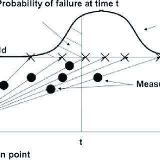 Image result for Linear Extrapolation