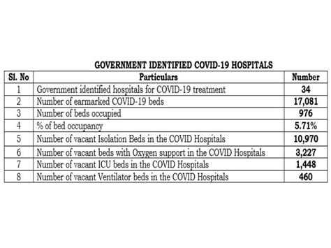 Explainer: How many beds does Telangana have for Covid-19 patients?