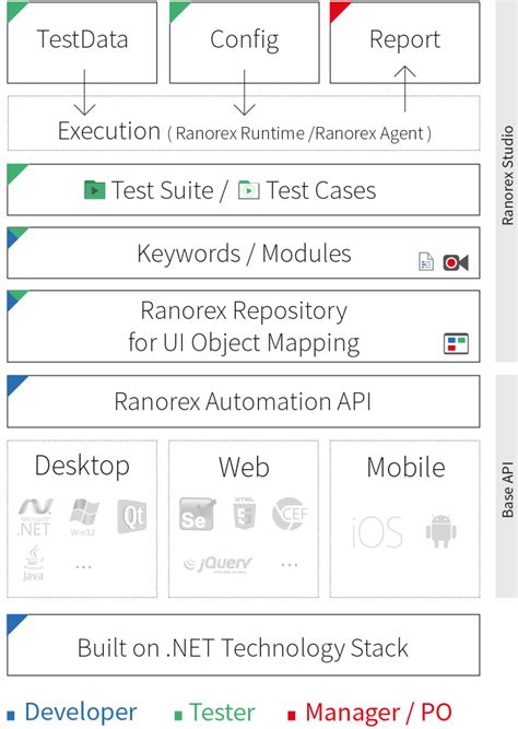 Image result for SAP GUI Functional Testing with Ranorex