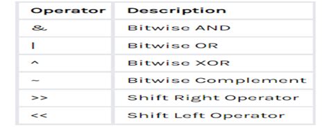 Image result for Operator Code Program in C
