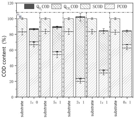 Study on the Effect of Two-Phase Anaerobic Co-Digestion of Rice Straw ...
