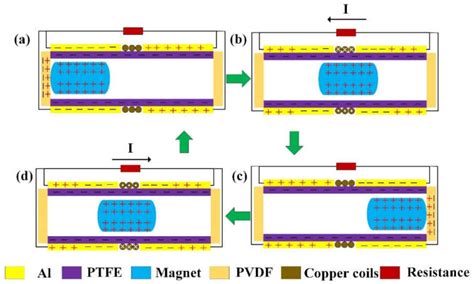 A Non-Resonant Piezoelectric–Electromagnetic–Triboelectric Hybrid ...
