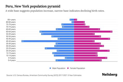 Peru, New York Population by Age - 2023 Peru, New York Age Demographics | Neilsberg