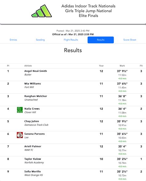 Tega Cay’s Mia Williams Places 2nd and 4th at Adidas Indoor Nationals ...