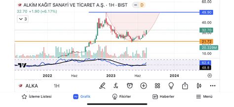 ALKA düşen kırılmış, market yapısı boğa. Son tepe - Yorumlu grafik