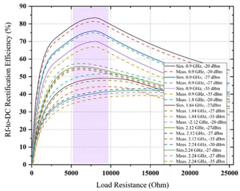 Design of a Highly Efficient Wideband Multi-Frequency Ambient RF Energy ...