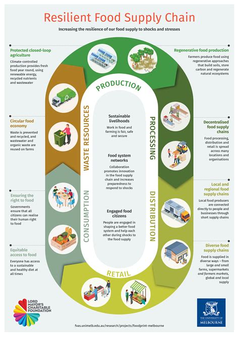 Infographic: Resilient Food Supply Chain