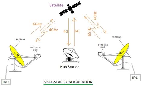 VSAT testing basics | VSAT testing module and system level