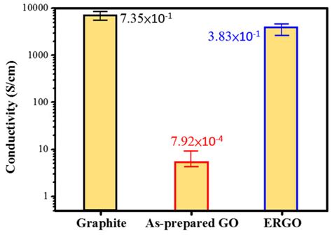 A Facile Method for Batch Preparation of Electrochemically Reduced ...