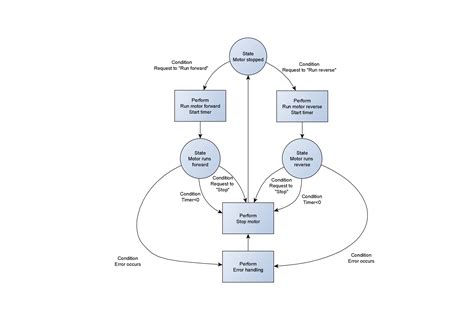 Image result for State Machine Programming