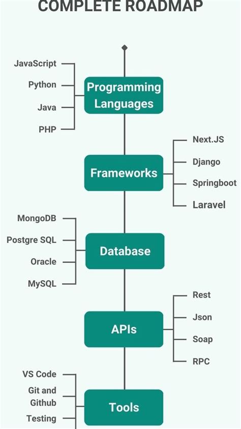 Image result for JavaScript Backend Developer Map
