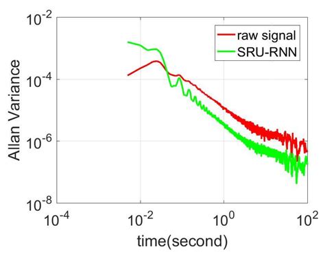 Performance Analysis of a Deep Simple Recurrent Unit Recurrent Neural ...