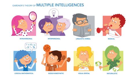 Image result for Multiple Intelligence Examples
