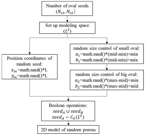 Flow Mechanism Characterization of Porous Oil-Containing Material Base ...