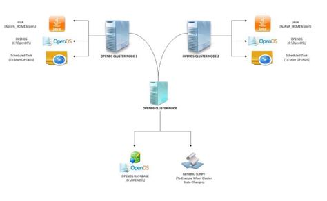 Image result for OpenDS Data Import