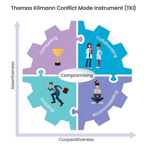 Premium Vector | Thomas Kilmann Conflict Mode Instrument TKI vector ...