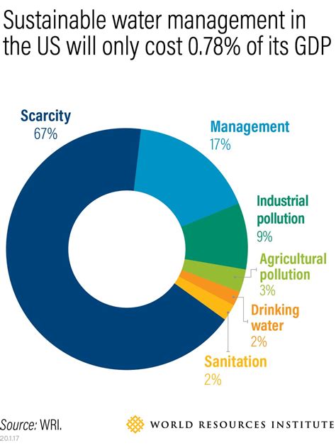 净水技术 | 全球水资源：仅需1%的GDP就能解决全球水危机_管理