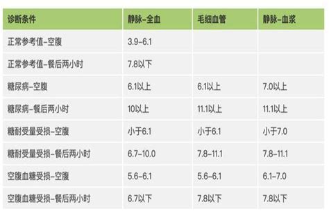 2022年最新血糖标准一览表