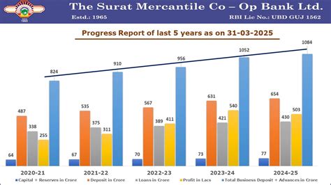 The Surat Mercantile Co-op. Bank Ltd. | SUMCO Bank Surat