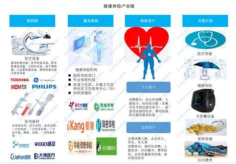 2020年中国健康体检产业链上下游及投资发展前景分析_设备
