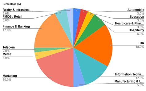 ISBR Placement 2025: Highest Package, Average Package, Top Recruiters